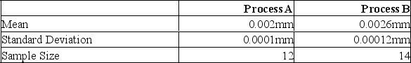 A national manufacturer of ball bearings is experimenting with two different processes for producing precision ball bearings. It is important that the diameters be as close as possible to an industry standard. The output from each process is sampled and the average error from the industry standard is calculated. The results are presented below: The researcher is interested in determining whether there is evidence that the two processes yield different average errors. What is the null hypothesis?