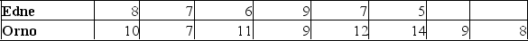 The net weights (in grams) of a sample of bottles filled by a machine manufactured by Edne, and the net weights of a sample filled by a similar machine manufactured by Orno, Inc., are: Testing the claim at the 0.05 level that the mean weight of the bottles filled by the Orno machine is greater than the mean weight of the bottles filled by the Edne machine, what is the critical value oft? Assume equal standard deviations for both samples.