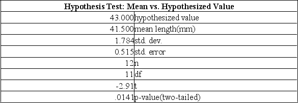 The mean length of a candy bar is 43 millimeters. There is concern that the settings of the machine cutting the bars have changed. Test the claim at the 0.02 level that there has been no change in the mean length. The alternate hypothesis is that there has been a change. Twelve bars (n = 12) were selected at random and their lengths recorded. The lengths are (in millimeters) 42, 39, 42, 45, 43, 40, 39, 41, 40, 42, 43, and 42. Has there been a statistically significant change in the mean length of the bars?