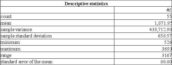 <strong>The following summarizes the amount of snowfall in Ontario over the past number of years.   Determine a 98% confidence interval for the average annual snowfall.</strong> A) [1698, 2046] B) [1665, 2079] C) [1213, 2531] D) [1783, 1961] E) [1659, 2085] <div style=padding-top: 35px> 