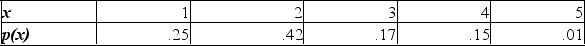 <strong>Let X represent the number of children in a Canadian household. The probability distribution of X is as follows: Determine the expected number of children in a randomly selected Canadian household.</strong> A) 2.25 B) 2.0 C) 2.5 D) 2.75 E) 3.0