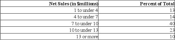 <strong>The net sales of a sample of small stamping plants were organized into the following percent frequency distribution. What is the mean net sales (in $millions)?</strong> A) $7.09 B) $10.09 C) $8.59 D) $8.34 E) Mean cannot be computed