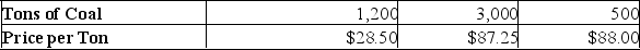 <strong>During the past six months, the purchasing agent bought: What is the weighted arithmetic mean price per ton?</strong> A) $87.25 B) $72.33 C) $68.47 D) $89.18 E) Weighted mean cannot be computed for this data set.