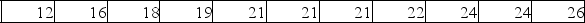 A company's human resource department was interested in the average number of years that a person works before retiring. The sample of size 11 follows: (i) The mode is 21. (ii. The arithmetic mean is 20.4. (iii) The median is 21.