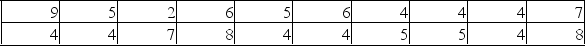 A telemarketing firm is monitoring the performance of its employees based on the number of sales per hour. One employee had the following sales for the last 20 hours (i) The median for the distribution of number of sales per hour is 6 sales per hour. (ii. The first quartile for the distribution of number of sales per hour is 4 sales per hour. (iii) For the distribution of number of sales per hour, 50% of the observations are between 4 and 6.5.