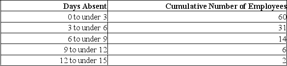 <strong>Refer to the following cumulative frequency distribution on days absent during a calendar year by employees of a manufacturing company: How many employees were absent six or more days?</strong> A) 8 B) 4 C) 22 D) 31