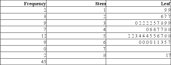 <strong>Given the following stem and leaf plot, determine the smallest value in the data set. </strong> A) 1 B) 19 C) 199 D) 45 E) 2