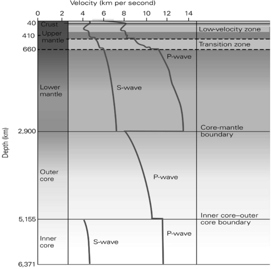 <strong>The graph below shows the change in velocity of seismic waves with depth in the crust.Why does the velocity of the P-wave drop drastically at the core-mantle boundary?  </strong> A) because the core is much denser than the mantle B) because the outer core is solid and P-waves can't pass through solids C) because the outer core is liquid and seismic waves travel slower in liquids D) because the S-waves are removed and that energy is transferred to the P-waves <div style=padding-top: 35px> 