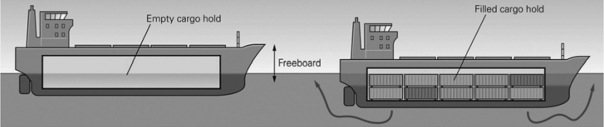 <strong>In the picture below,when the ship is filled with cargo it sinks into the water until the mass of water displaced is equal to the mass of the cargo.The ship is then said to be ________.  </strong> A) an equipotential surface B) in freeboard balance C) equal to the geoid D) in isostatic equilibrium <div style=padding-top: 35px> 