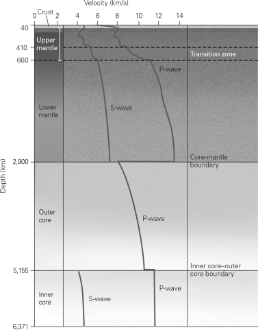 Using the image below,explain why the P-wave velocity drops drastically at the core-mantle boundary.Also,explain why the P-wave velocity speeds up at the inner core-outer core boundary.  <div style=padding-top: 35px> 