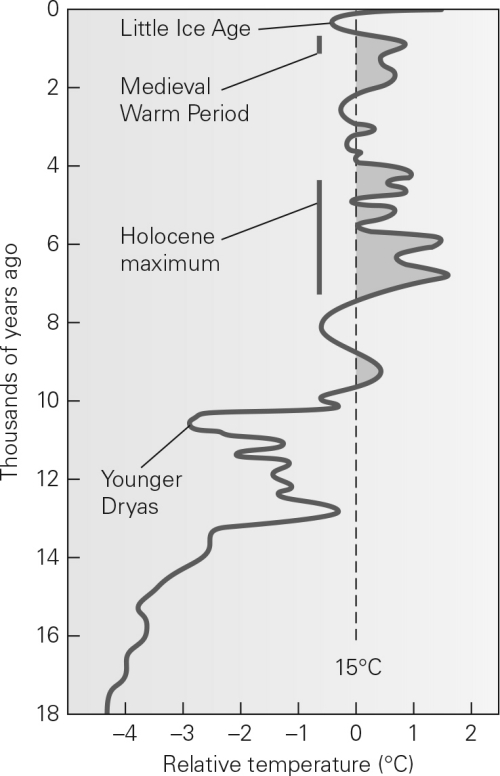 <strong>Based on the graph below,global temperatures were the coldest ________ years ago. </strong> A) 18,000 B) 10,500 C) 7,000 D) 500