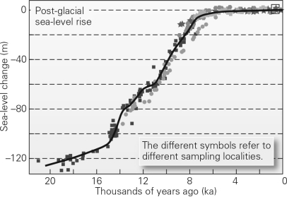 <strong>The figure below shows changes in sea level since the last ice age ended.Based on this,if the Earth were to enter another ice age similar to the last one,what would the sea level most likely do? </strong> A) rise about 120 m B) rise about 20 m C) fall about 20 m D) fall about 120 m