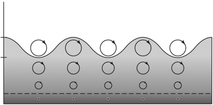 <strong>In the figure below,which way is the wave moving? </strong> A) to the right B) to the left C) back and forth D) The wave is stationary.