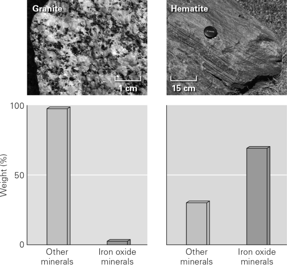 <strong>Consult the figure below.Although granite contains iron atoms,we do not mine granite to produce iron because ________. </strong> A) granite is too difficult to mine B) the concentration of iron is too small to be economical C) iron cannot be separated from the granite D) iron is found only in isolated veins