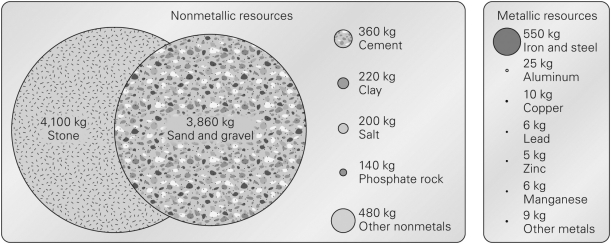 <strong>Consult the figure below.Which type of mineral resource do humans use in the greatest quantities? </strong> A) stone B) phosphates C) aluminum D) clay