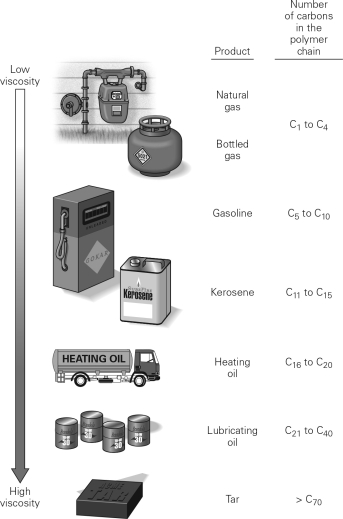 <strong>Examine the figure below.What can be said about the volatility of natural gas relative to kerosene? </strong> A) Natural gas is more volatile than kerosene. B) Kerosene is more volatile than natural gas. C) Kerosene and natural gas are equally volatile. D) The viscosity of hydrocarbons is unrelated to their volatility.