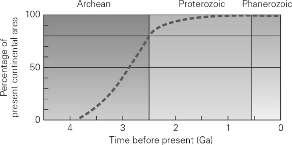 <strong>According to the graph below,continental crust was mostly done forming by </strong> A) the mid-Archean. B) roughly 1 Ma. C) roughly 4.5 Ga. D) the early Proterozoic.