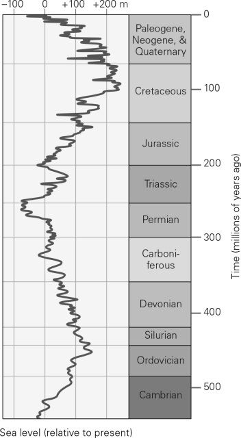 <strong>Use the graph of sea level below.When was sea level the highest? </strong> A) Ordovician B) Carboniferous C) Jurassic D) Cretaceous