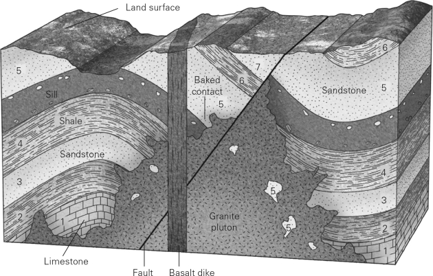 <strong>Which of the following statements is true regarding the clasts (labeled 5)inside the granite pluton? </strong> A) The inclusions are the same age as the pluton. B) The inclusions are younger than the pluton. C) The inclusions are older than the pluton. D) The relative age of the inclusions and the pluton cannot be determined.