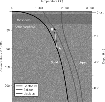 <strong>A body of rock starts at location A in the graph below.The rock,over a period of time,moves to location B and begins to melt.This is an example of melting due to </strong> A) fractional crystallization. B) heat transfer. C) addition of volatiles. D) decompression.