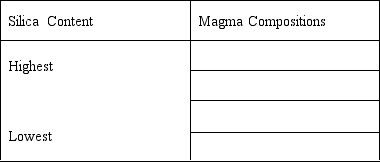 List the four major magma compositions in order of silica content.