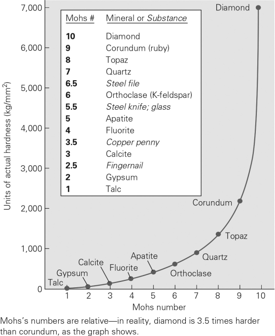 <strong>Using the Mohs hardness scale below,which of the following statements is false? </strong> A) Your fingernail can scratch a sample of gypsum. B) Diamonds are twice as hard as apatite. C) Diamonds are more than seven times as hard as quartz. D) Quartz will scratch anything made of steel.