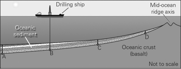 <strong>According to the figure below,what can be said about the ocean sediments at location B relative to location D? </strong> A) They are thicker and younger. B) They are thicker and older. C) They are thinner and younger. D) They are thinner and older.