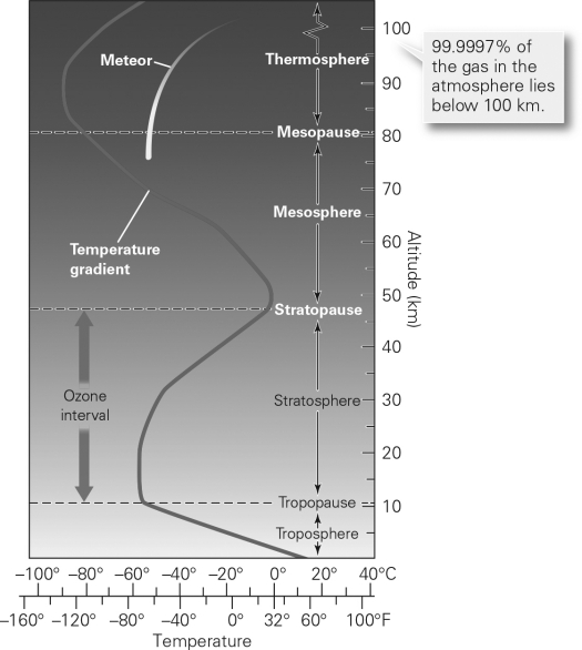 <strong>Look at the following image of the layers of the Earth's atmosphere and the temperature gradient within these layers.Which of the following statements is true of the atmospheric temperatures? </strong> A) The temperature consistently increases with altitude from the troposphere to the thermosphere. B) The temperature consistently decreases with altitude from the troposphere to the thermosphere. C) The temperature decreases with altitude in the troposphere but increases with altitude in the stratosphere. D) The temperature of the atmosphere varies with no respect to altitude or atmospheric layer.