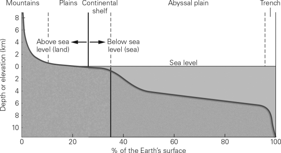 <strong>The figure below shows the hypsometric curve for the Earth.Which of the following can be concluded from the plot of this data? </strong> A) Regions of high elevation (> 4 km)are common on the Earth. B) Most of the continents are between 0 and 1 km above sea level. C) Elevations of -10 km to 8 km are nearly uniformly distributed across the Earth's surface. D) Most of the seafloor is more than 6 km below sea level.