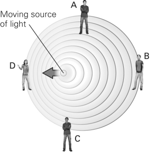 <strong>The figure below shows a moving source of light with four stationary observers at different locations.Which observer will see red-shifted light from the moving source? </strong> A) A B) B C) C D) D