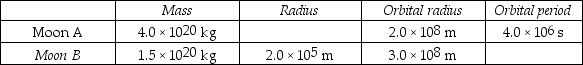 <strong>Ekapluto is an unknown planet that has two spherical moons in circular orbits.The table summarizes the hypothetical data about the moons.Both moons have low axial spin rates. (G = 6.67 × 10<sup>-11</sup> N • m<sup>2</sup>/kg<sup>2</sup>)   The acceleration due to gravity at the surface of Moon B is</strong> A) 0.10 m/s<sup>2</sup>. B) 0.15 m/s<sup>2</sup>. C) 0.20 m/s<sup>2</sup>. D) 0.25 m/s<sup>2</sup>. E) 0.30 m/s<sup>2</sup>. <div style=padding-top: 35px> 