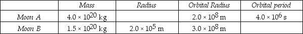 <strong>Ekapluto is an unknown planet that has two moons in circular orbits.The table summarizes the hypothetical data about the moons.   The orbital period of Moon B is closest to</strong> A) 5.6 × 10<sup>6</sup> s. B) 6.0 × 10<sup>6</sup> s. C) 6.4 × 10<sup>6</sup> s. D) 6.9 × 10<sup>6</sup> s. E) 7.3 × 10<sup>6</sup> s. <div style=padding-top: 35px> 