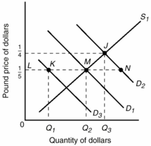 <strong>Refer to the diagram below.Assume the initial demand for and supply of dollars are shown by D<sub>1</sub> and S<sub>1</sub>.The exchange rate will be: </strong> A)$1 equals 5 British pounds. B)$4 equals 1 British pound. C)$5 equals 1 British pound. D)JQ<sub>3</sub> British pounds per dollar.
