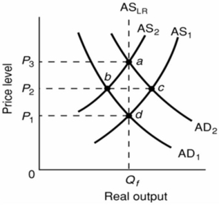 <strong>Refer to the diagram below.The initial aggregate demand curve is AD<sub>1</sub> and the initial aggregate supply curve is AS<sub>1</sub>.Assuming no change in aggregate demand, the long-run response to a recession caused by cost-push inflation is best depicted as a: </strong> A)move from a to d along the long-run aggregate supply curve. B)rightward shift of the aggregate supply curve from AS<sub>2</sub> to AS<sub>1</sub>. C)move from a to c to d. D)leftward shift of the aggregate supply curve from AS<sub>1</sub> to AS<sub>2</sub>.
