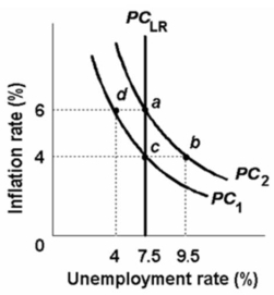 Refer to the above diagram.Assume that the natural rate of unemployment is 7.5 percent and that the economy is initially operating at point a where the expected and actual rates of inflation are each 6 percent.If the actual rate of inflation unexpectedly falls from 6 percent to 4 percent, then the unemployment rate will: