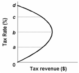 Refer to the above diagram.If tax rates are between b and d, then supply-side economists are of the opinion that a(n):