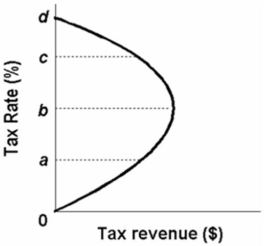 Refer to the above diagram.Supply-side economists believe that tax rates are:
