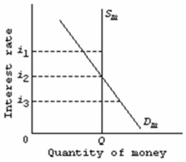 <strong>Refer to the diagram below for the market for money.Other things equal, the money demand curve in the diagram would shift leftward if: </strong> A)the asset demand for money increased. B)the transactions demand for money increased. C)nominal GDP decreased. D)the overall price level rose.