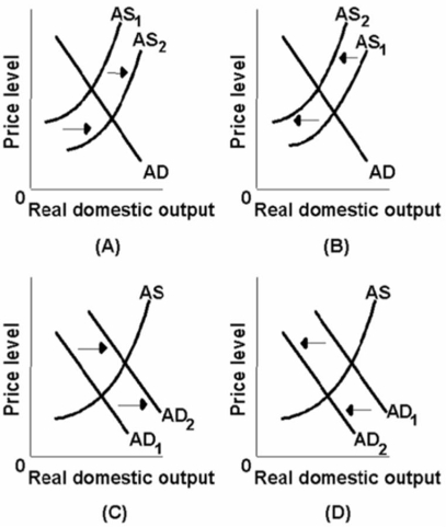 <strong>Which of the diagrams below best portrays the effects of an increase in consumer spending?  </strong> A)A B)B C)C D)D <div style=padding-top: 35px> 