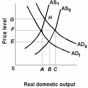 Refer to the diagram below.Other things equal, a shift of the aggregate supply curve from AS<sub>0</sub> to AS<sub>1</sub> might be caused by a(n):
