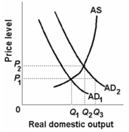 Refer to the above diagram.If equilibrium real output is Q<sub>2</sub>, then: