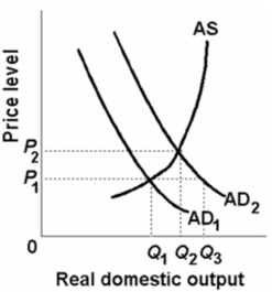 Refer to the diagram below.Suppose that aggregate demand increased from AD<sub>1</sub> to AD<sub>2</sub>.For the price level to stay constant: