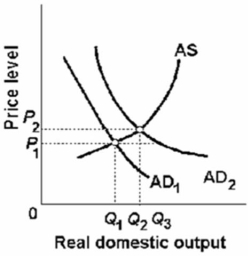 Refer to the diagram given below. If AD<sub>1</sub> shifts to AD<sub>2</sub>, then the equilibrium output and price level are: