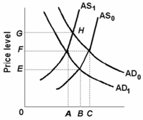 Refer to the diagram below. A shift of the aggregate demand curve from AD<sub>1</sub> to AD<sub>0</sub> might be caused by a(n):