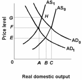 If real output rises and the price level falls, this would likely be due to a: