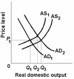 Refer to the figure given below. In the above figure, AD<sub>1</sub> and AS<sub>1</sub> represent the original aggregate demand and aggregate supply curves, respectively.AD<sub>2</sub> and AS<sub>2</sub> show the new aggregate demand and aggregate supply curves.The change in aggregate supply from AS<sub>1</sub> to AS<sub>2</sub> could be caused by: