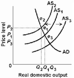 Refer to the diagram given below. If aggregate supply shifts from AS<sub>1</sub> to AS<sub>3</sub>, then the real domestic output will: