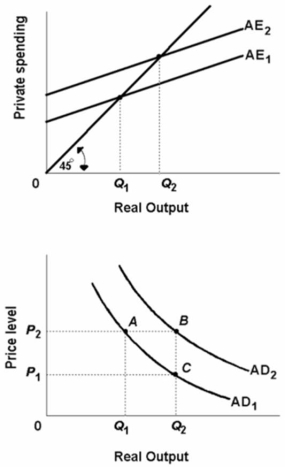 Refer to the above diagrams.A decline in aggregate expenditures from AE<sub>2</sub> to AE<sub>1</sub>resulting from the wealth, interest rate, and foreign trade effects would be depicted as: