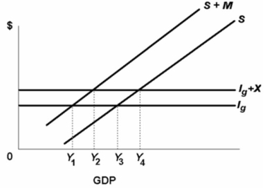 Refer to the diagram below.The equilibrium condition for a private closed economy is I<sub>g</sub> = S.