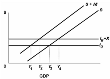 Refer to the above diagram.International trade has an expansionary effect on this economy.